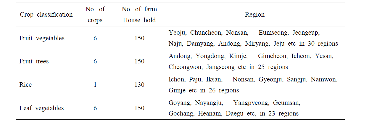 Number of farm households selected for agrochemical use survey.