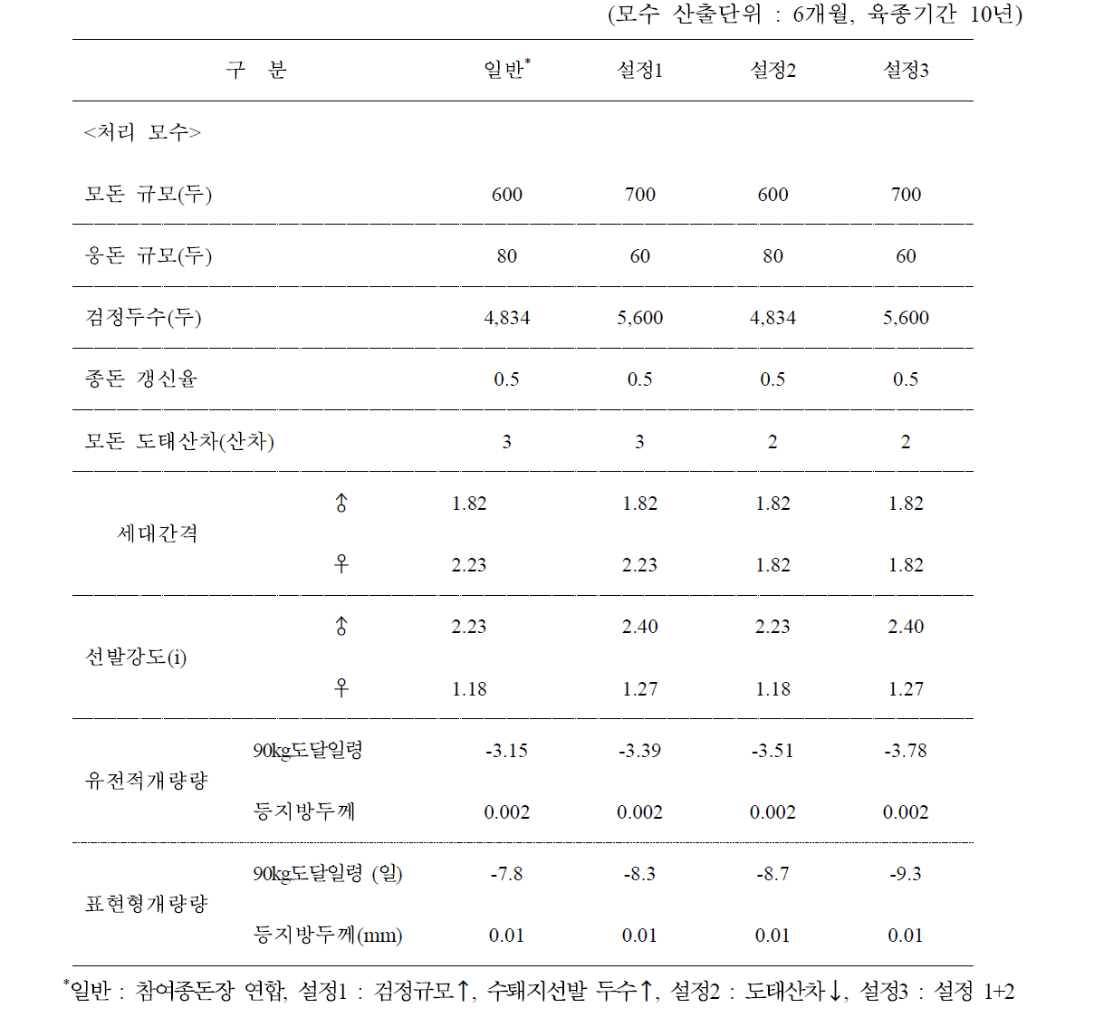 GSP 축군 운영 방안별 90kg도달일령과 등지방두께의 유전적 개량량 추정