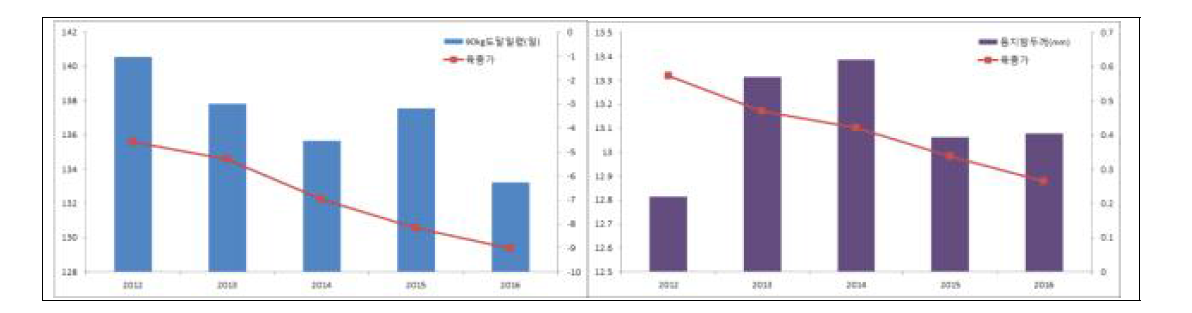 GSP 전체집단 90kg도달일령과 등지방두께 능력변화 추이(2012~2016년)