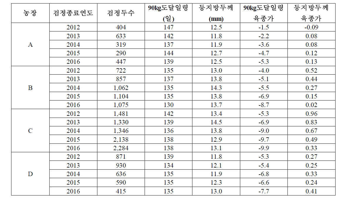 GSP 부계 농장 및 연도별 검정두수 및 능력 변화