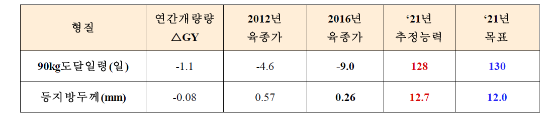 GSP 부계 성장 형질의 현황 및 최종 목표 도달 가능성