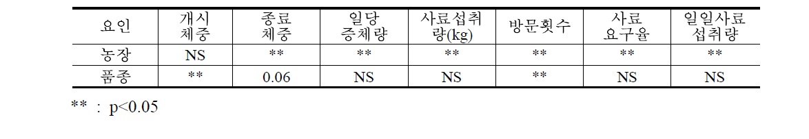 검정돈의 사료섭취량 조사 분산성분별 유의확률