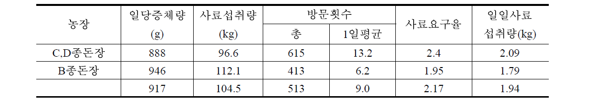 자동사료섭취측정기 활용 사료섭취량 조사 결과(2)