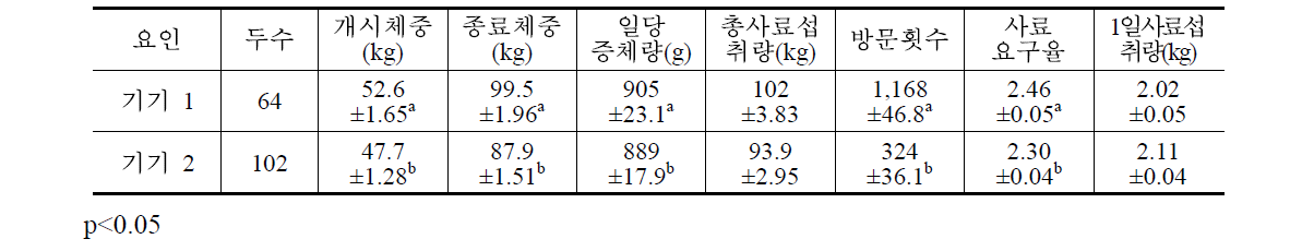 기기 종류에 따른 형질별 최소자승 평균 및 유의성 분석(최소자승평균±표준오차)