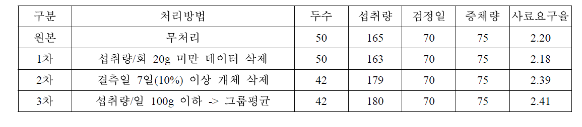 GSP 축군의 사료요구율 보정방법 및 현황 모니터링