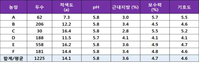 GSP 참여종돈장별 도체특성 누적 조사