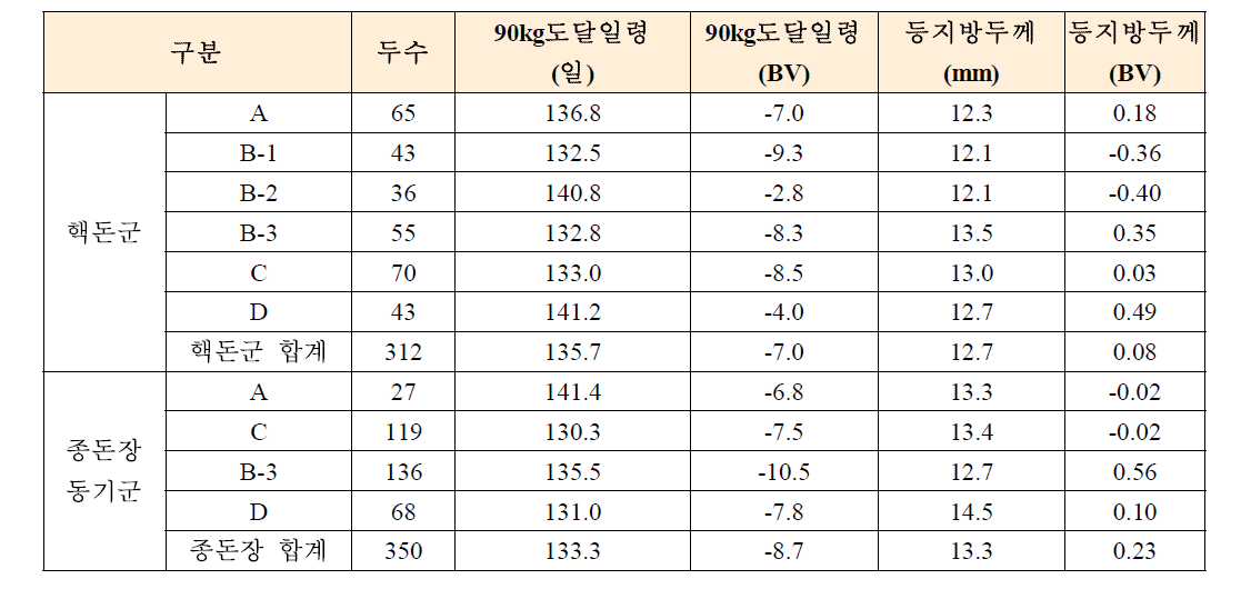 GSP 핵돈군 공동평가