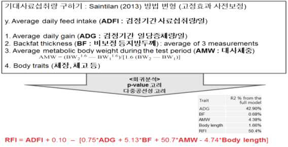 잔류사료섭취량(Redual feed intake) 계산 방법