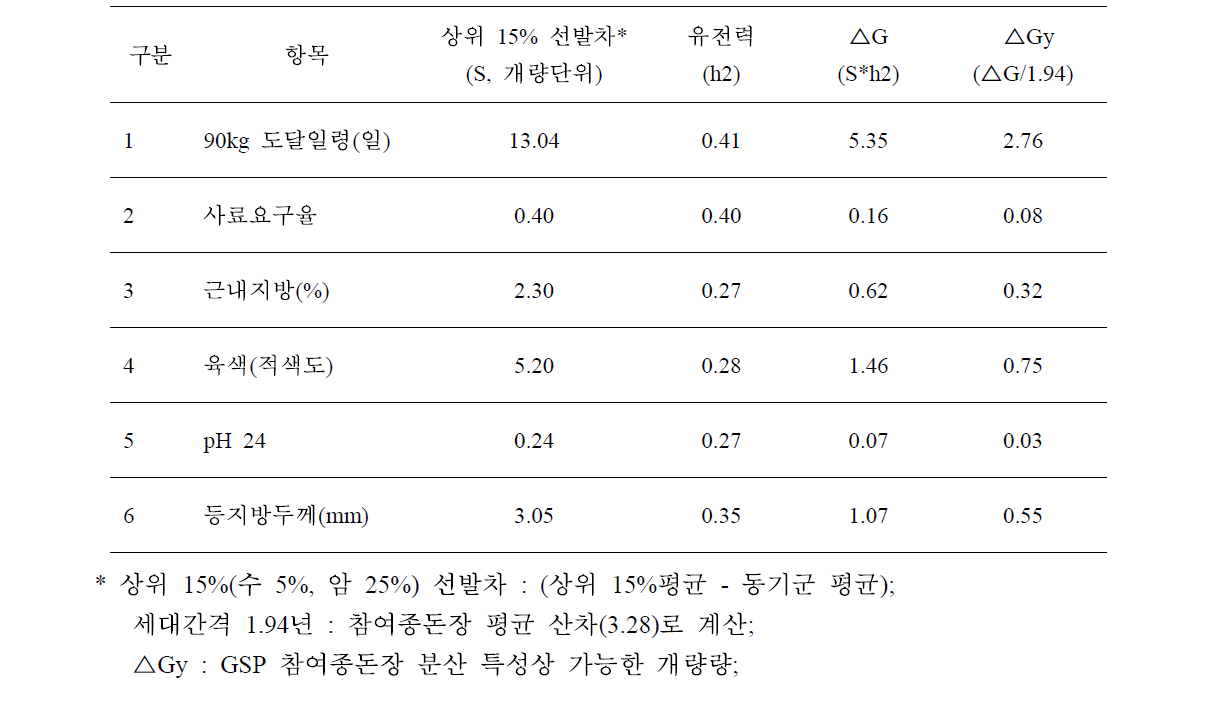 GSP 축군의 연간 유전적 개량량(△Gy)