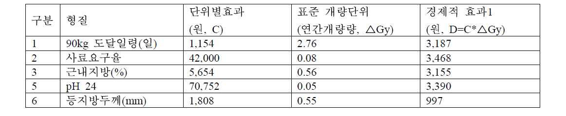 종돈 자체의 경제적 효과(후대 비고려)