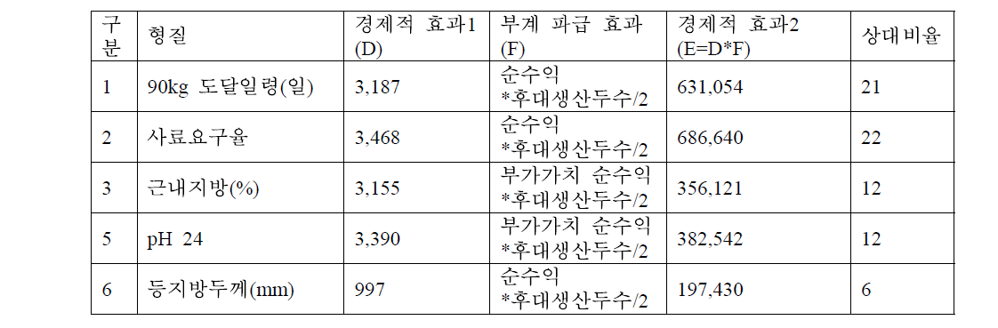 선발 부계 종돈의 연간 경제적 효과(후대 파급 고려)