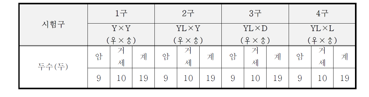 공시재료에 활용된 종료 종모돈별 두수