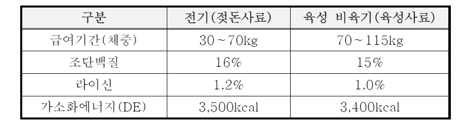 사육단계별 사료 종류와 영양수준