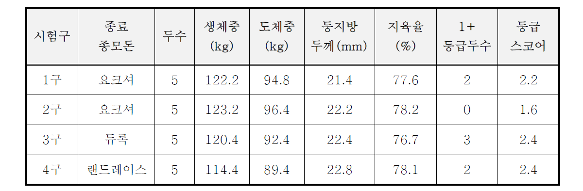 처리구별 공시돈의 도체성적