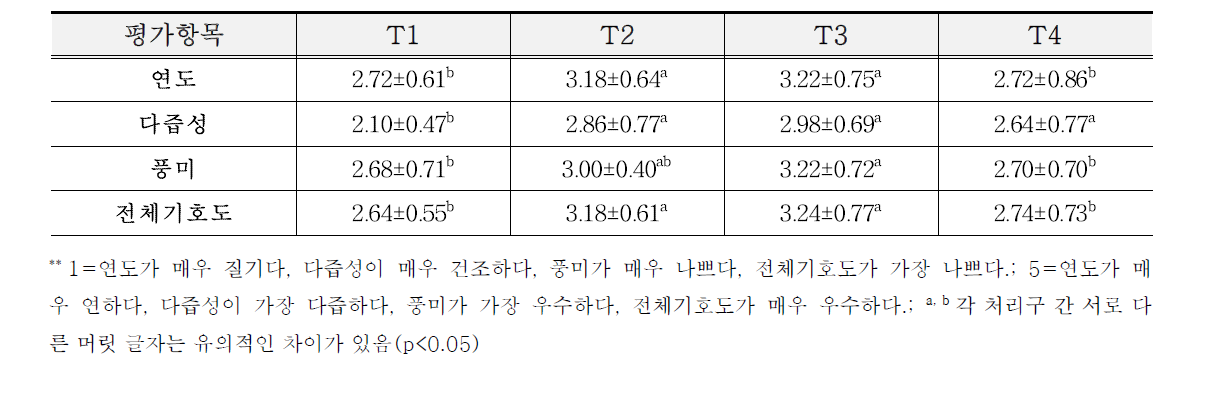 처리구별 관능평가 결과