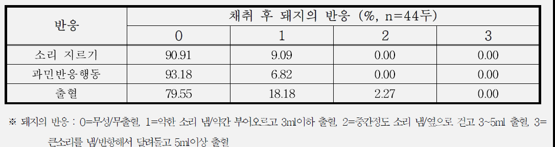 생체 지방 샘플링으로 인한 돼지의 반응 측정