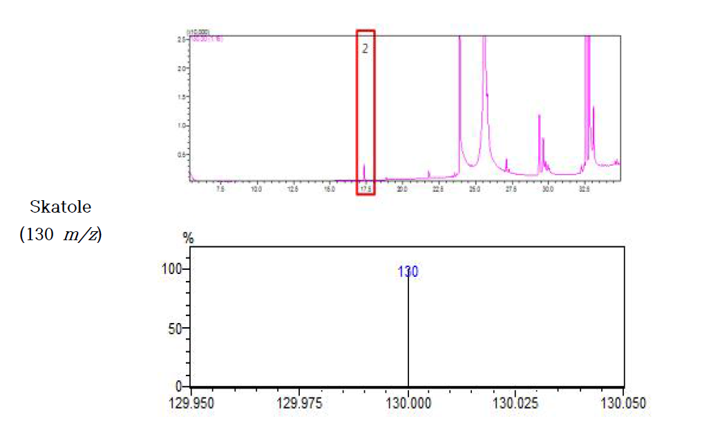돈육 중 skatole의 GC-MS chromatogram과 MS spectrum (SIM mode)