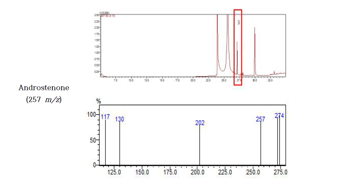 돈육 중 androstenone의 GC-MS chromatogram과 MS spectrum (SIM mode)
