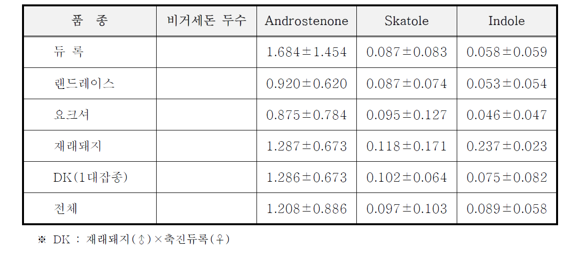 품종별 웅취호르몬 농도에 대한 기초통계량(평균과 표준편차)