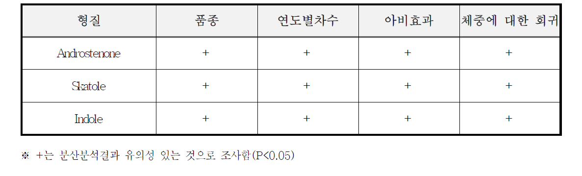 고정효과에 대한 유의성 검정 결과