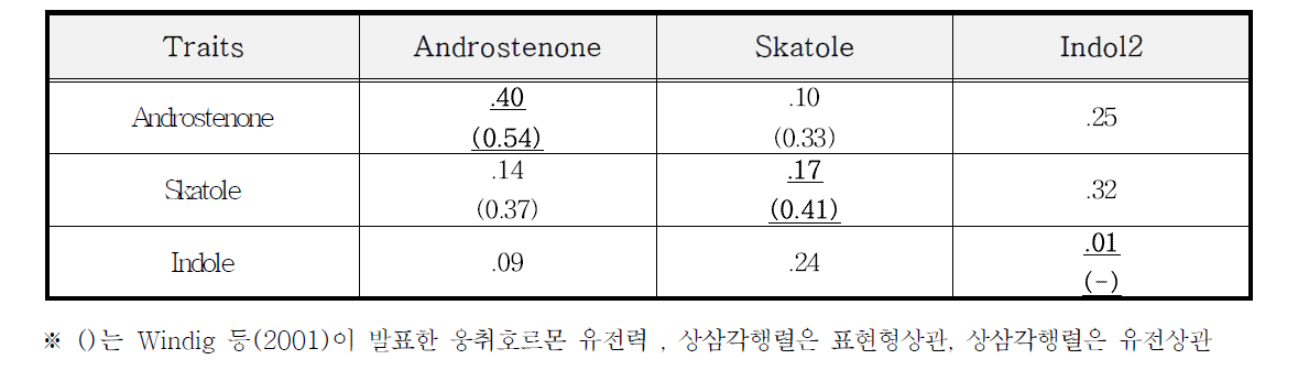 웅취호르몬 농도별 유전력() 및 유전상관