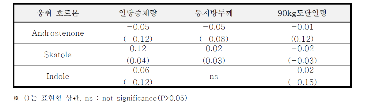 웅취호르몬 농도와 성장형질과의 유전상관