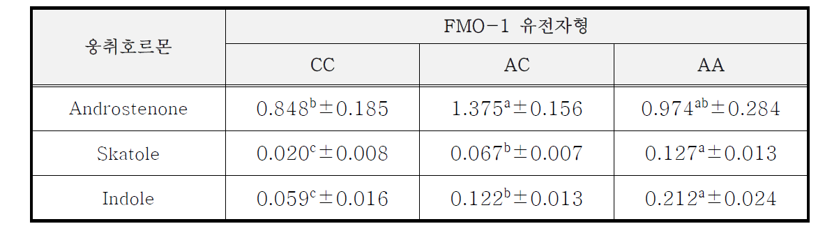 FMO-5유전자형에 따른 웅취호르몬 농도의 최소자승평균치와 표준오차
