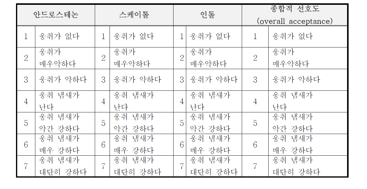 웅취 등심의 관능적 특성 7단계 평가[관능평가표]