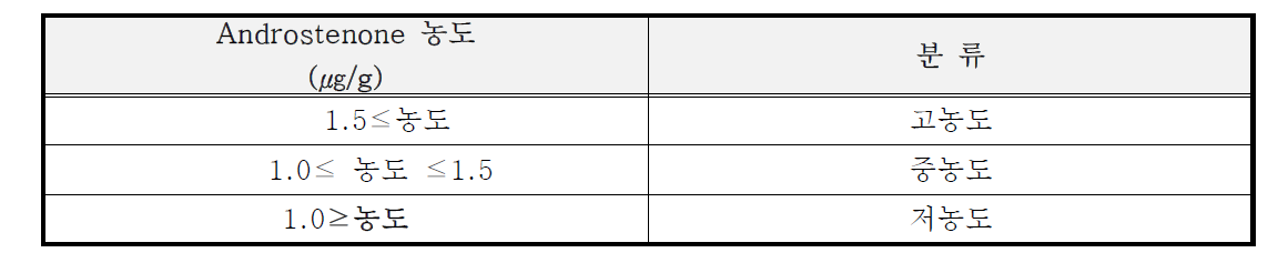 웅취호르몬 농도별 분류