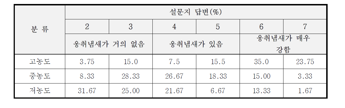 웅취호르몬 농도별 답변 비율