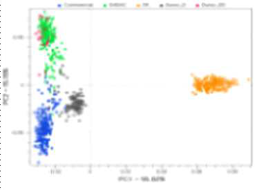 PCA분석을 통한 개체들간의 clustering 분석