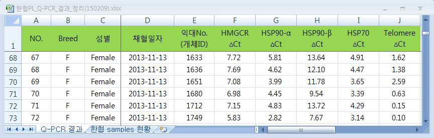 한협 순계의 계통별 질병/스트레스 저항성 관련 유전자의 발현량 자료