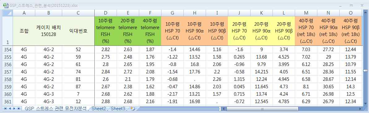 한협 25 교배조합의 질병/스트레스 저항성 관련 유전자의 발현량 변화 자료