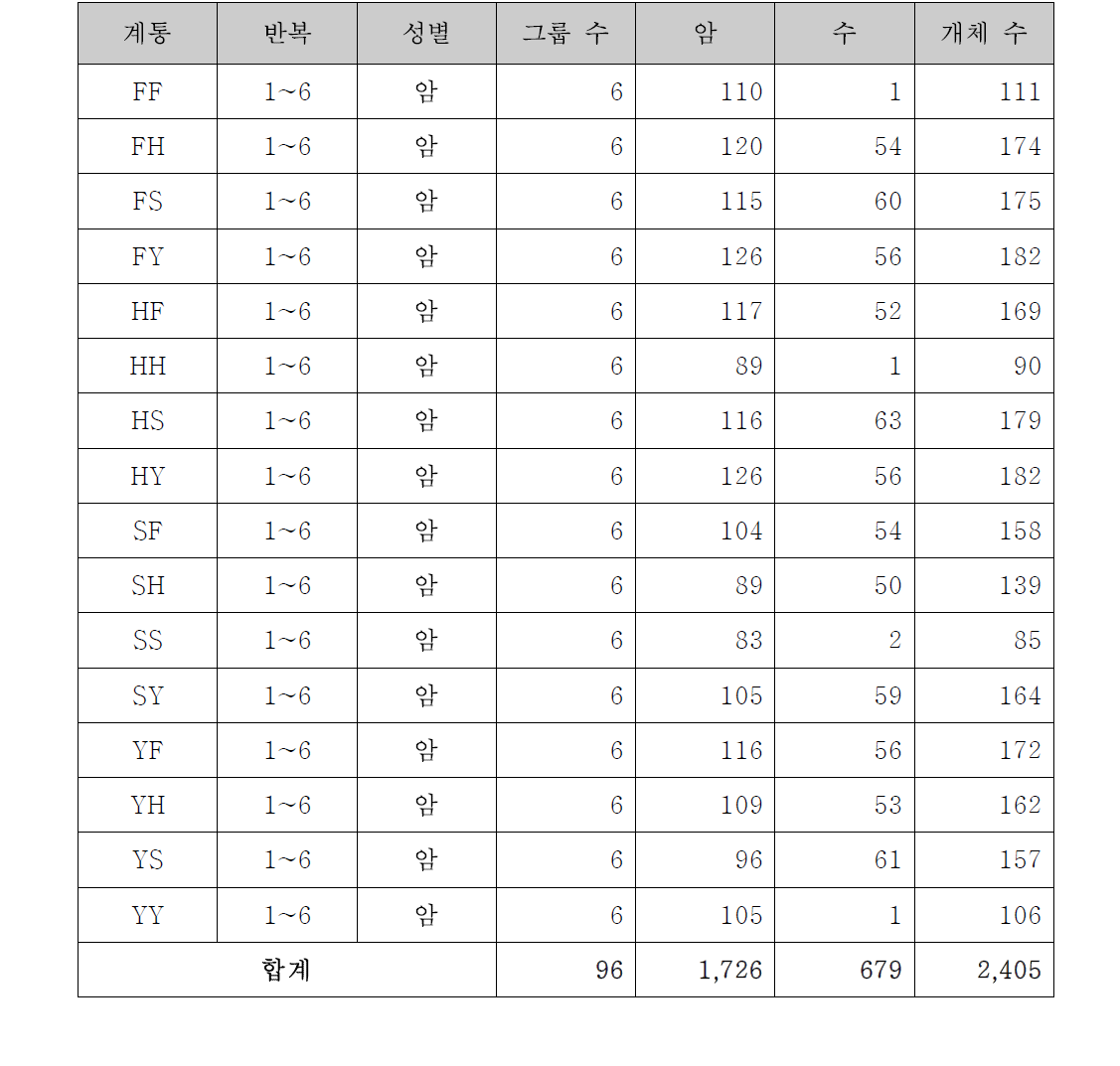 신규 반복별 교배조합 데이터 현황