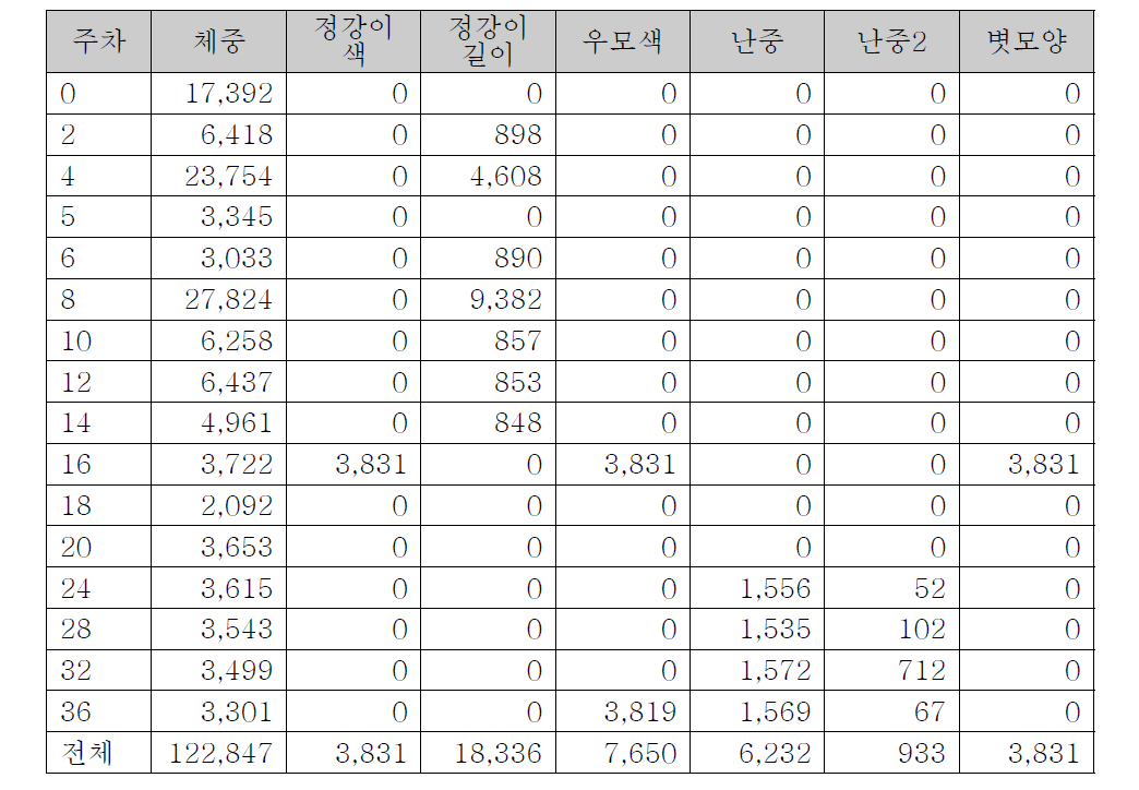 동적 표현형 현황