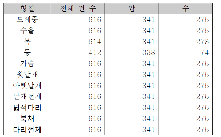 계육정보 현황