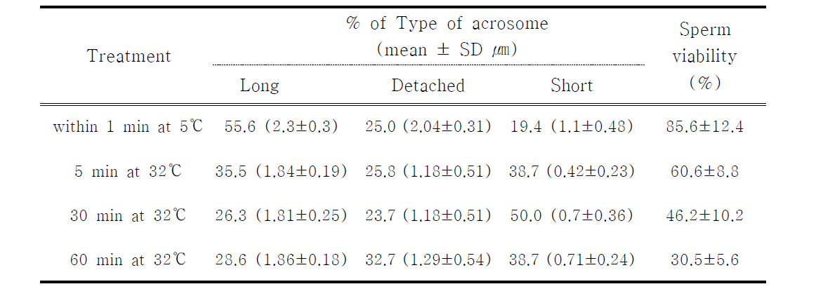 The effect of exposure time on the acrosome morphology of sperm of Ogye frozen semen