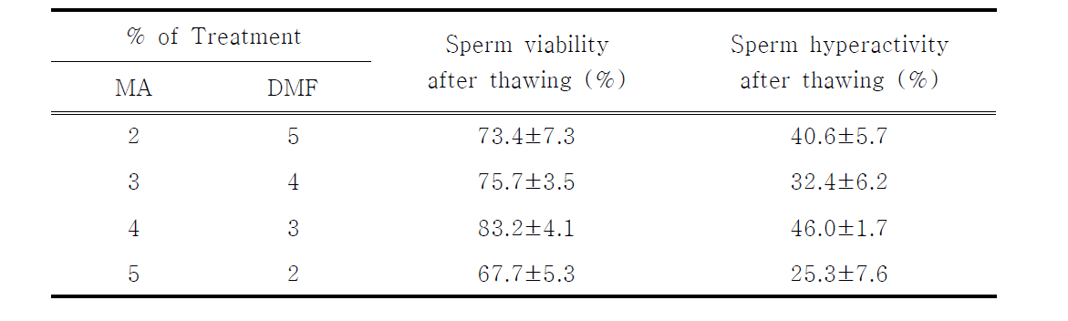 The effect of exposure time on the acrosome morphology of sperm of Ogye frozen semen