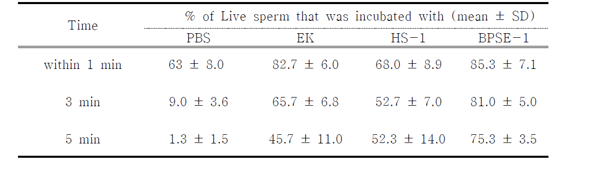 The evaluation of various rooster diluents for CASA analysis with fresh semen