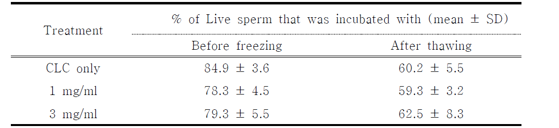 The percentage of total motile sperm treated with CLC concentration
