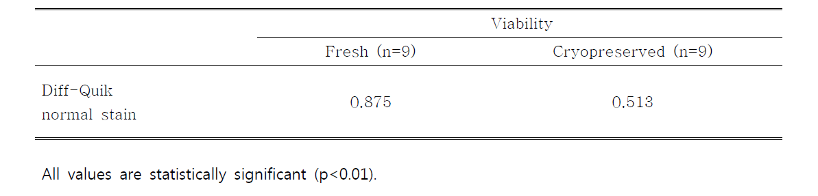 Correlation coefficients between Diff-Quik normal stains and viability