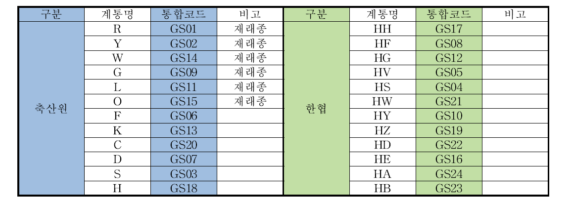 계통식별 통합코드