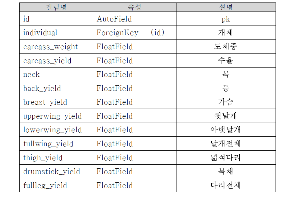 CarcassYield (계육정보) 모델