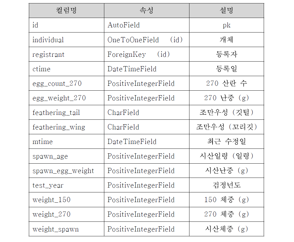 Phenotype (개체 표현형정보) 모델