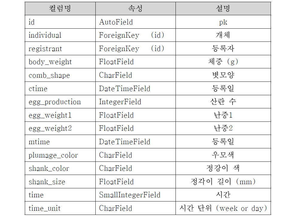 TimePhenotype (개체 동적 표현형정보) 모델