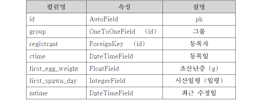 GroupPhenotype (구 표현형정보) 모델