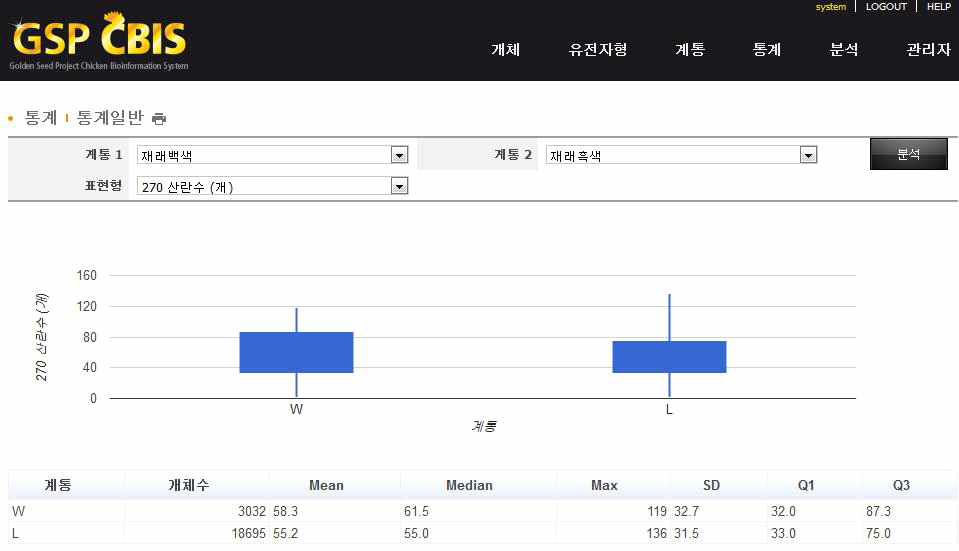 재래백색 계통과 재래흑색 계통의 270일령 산란수 비교 통계(박스 플롯)