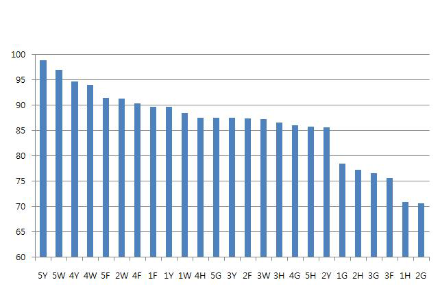 교배조합별 생존율(0~40주령)