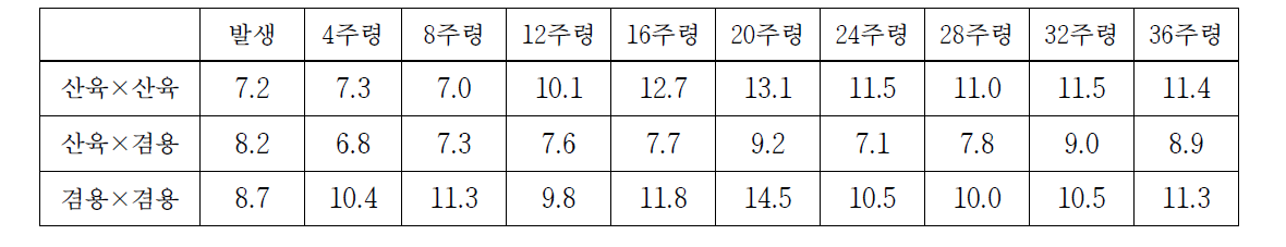 교배종(산육×산육, 산육×겸용, 겸용×겸용) 암컷의 체중 변이계수(%)