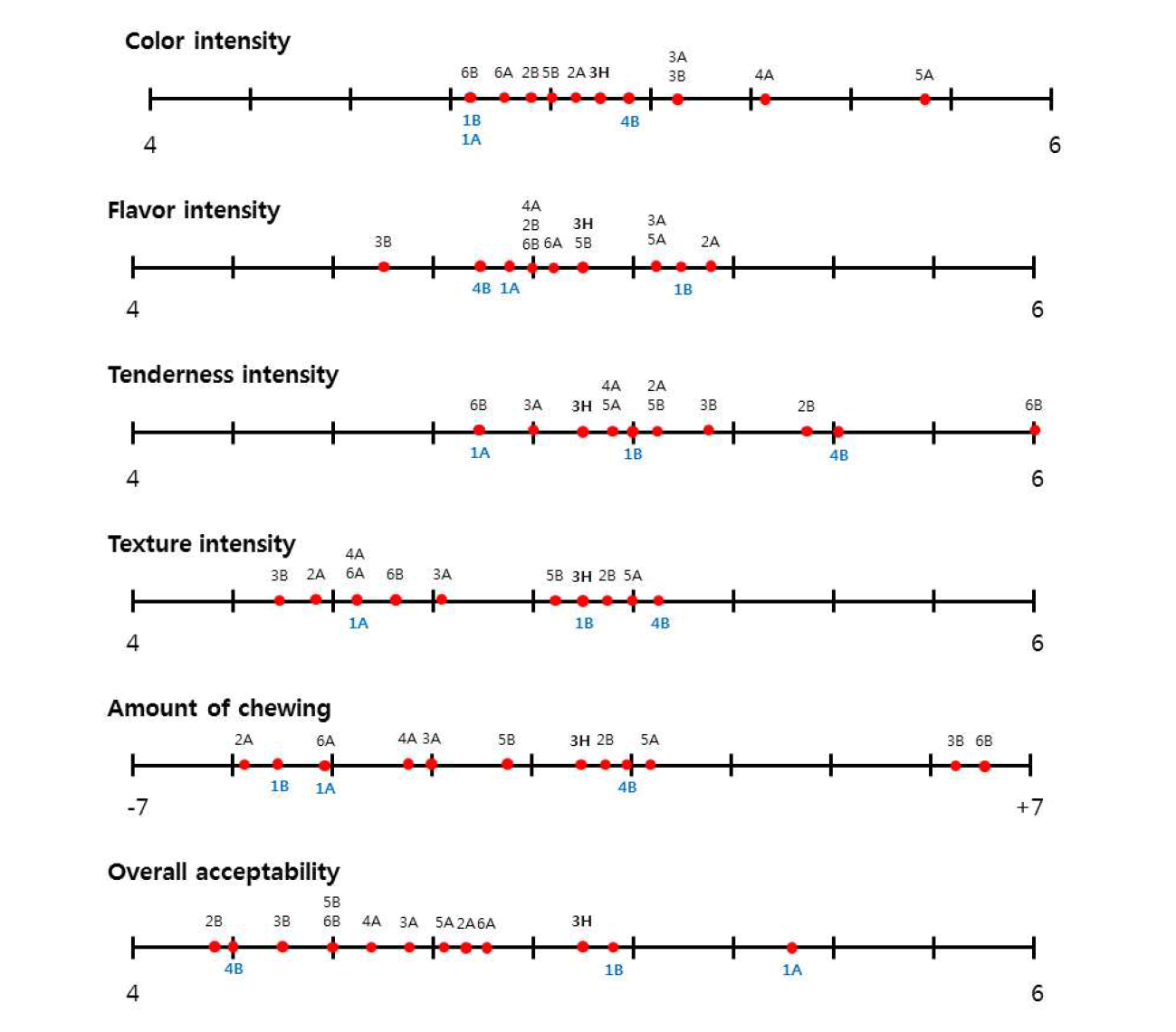 Descriptive sensory evaluation and overall acceptability of male breast meat by paternal line from new crossbred at 12wk-old. Bold letters means selected groups as a high growth performance(other research)
